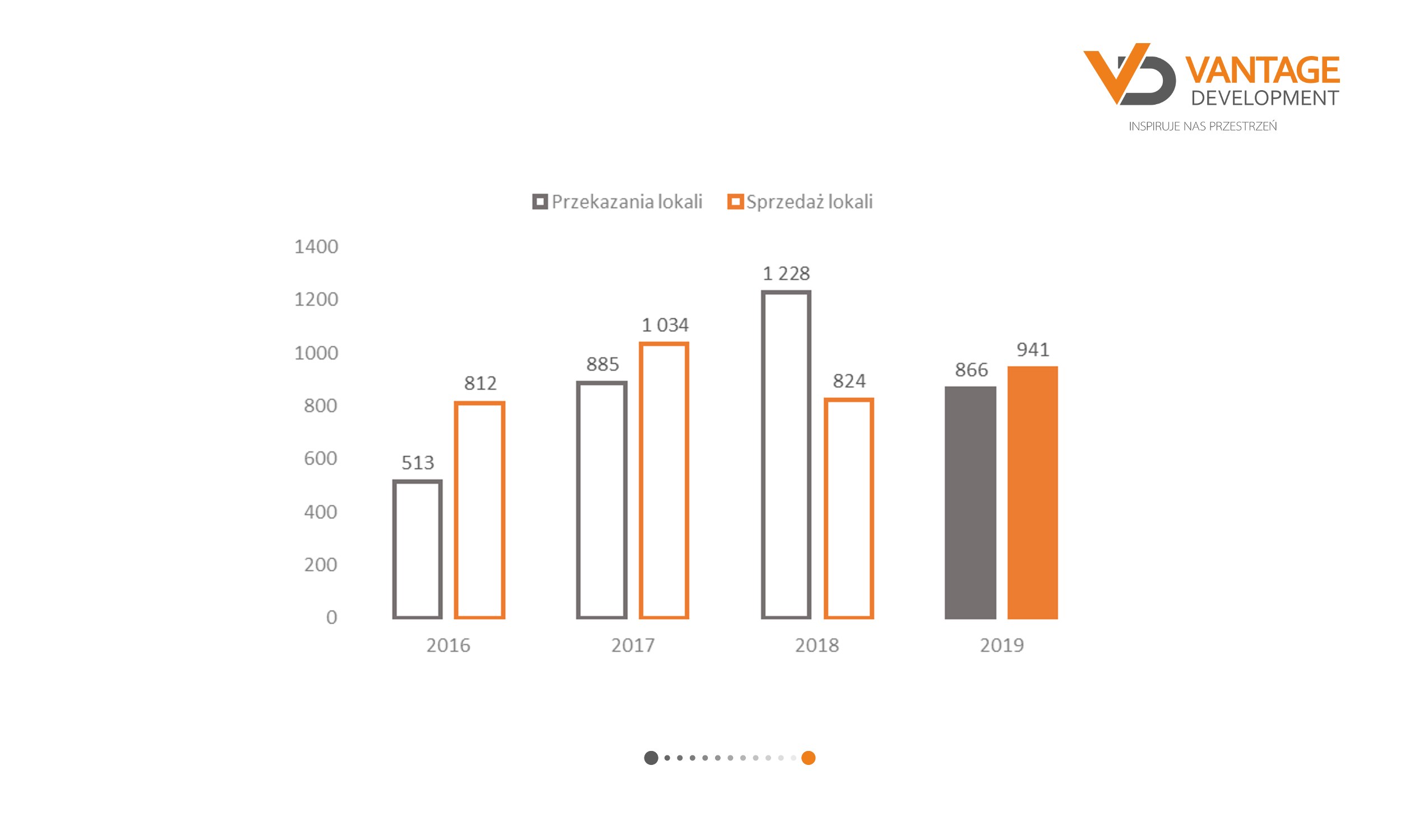 Vantage Development