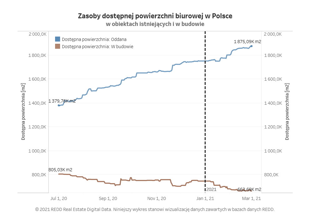 Wolna powierzchnia rośnie