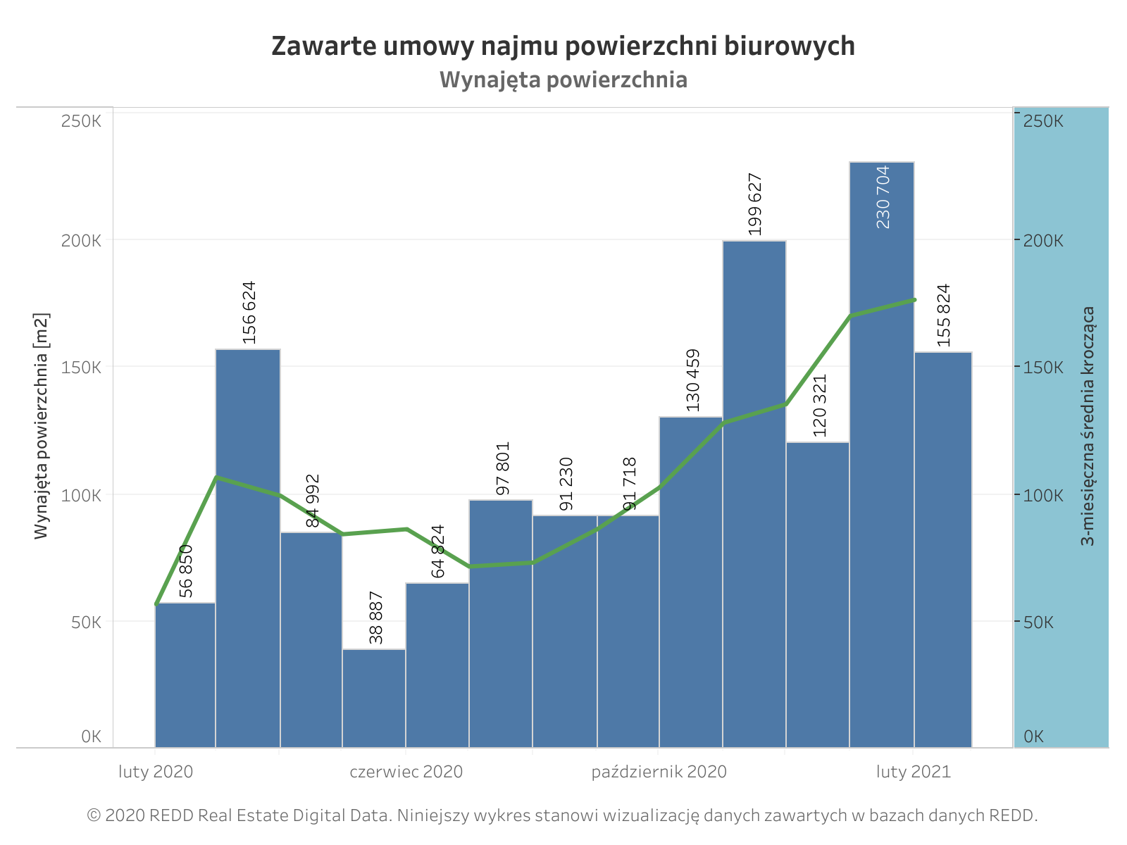 Wolna powierzchnia rośnie