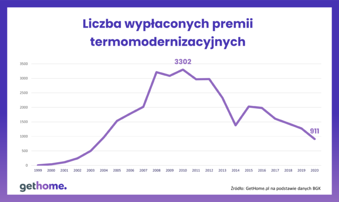 Termomodernizacja